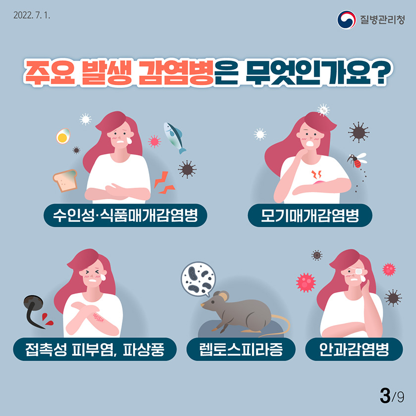 [2022년 7월 1일 질병관리청] 주요 발생 감염병은 무엇인가요?. 수인성·식품매개감염병. 모기매개감염병. 접촉성 피부염, 파상풍. 렙토스피라증. 안과감염병 [9페이지 중 3페이지]